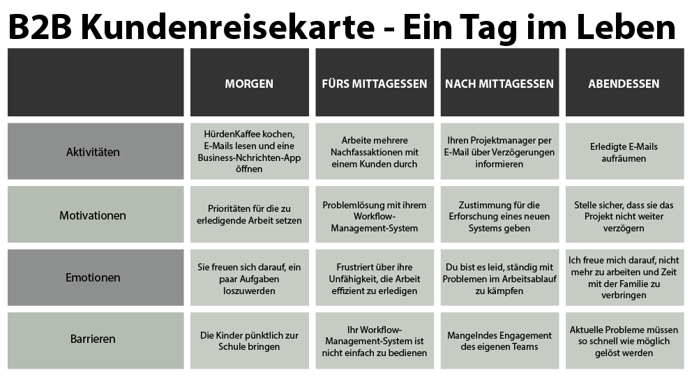 B2B Kundenreisekarte - Ein Tag im Leben