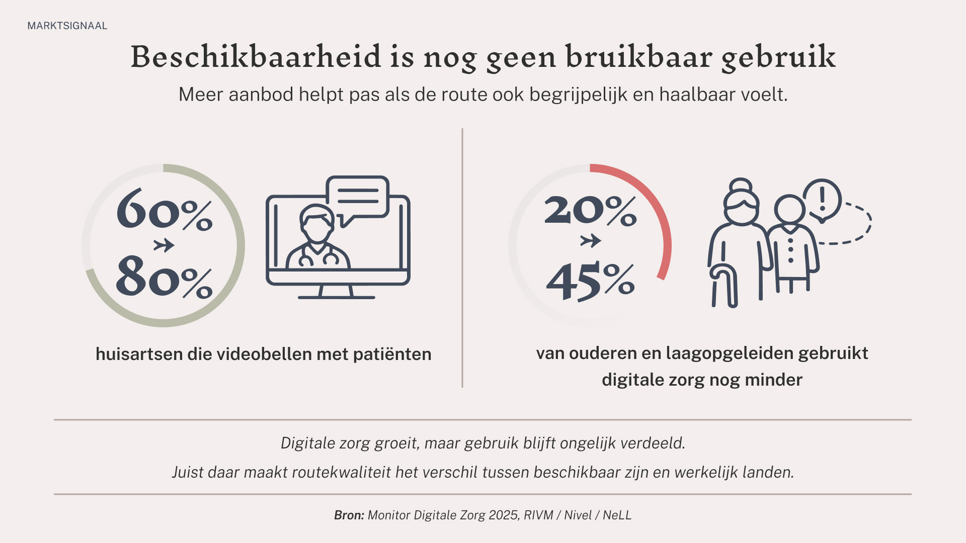 marktsignaal-digitale-zorg-gebruik-en-toegang-2025
